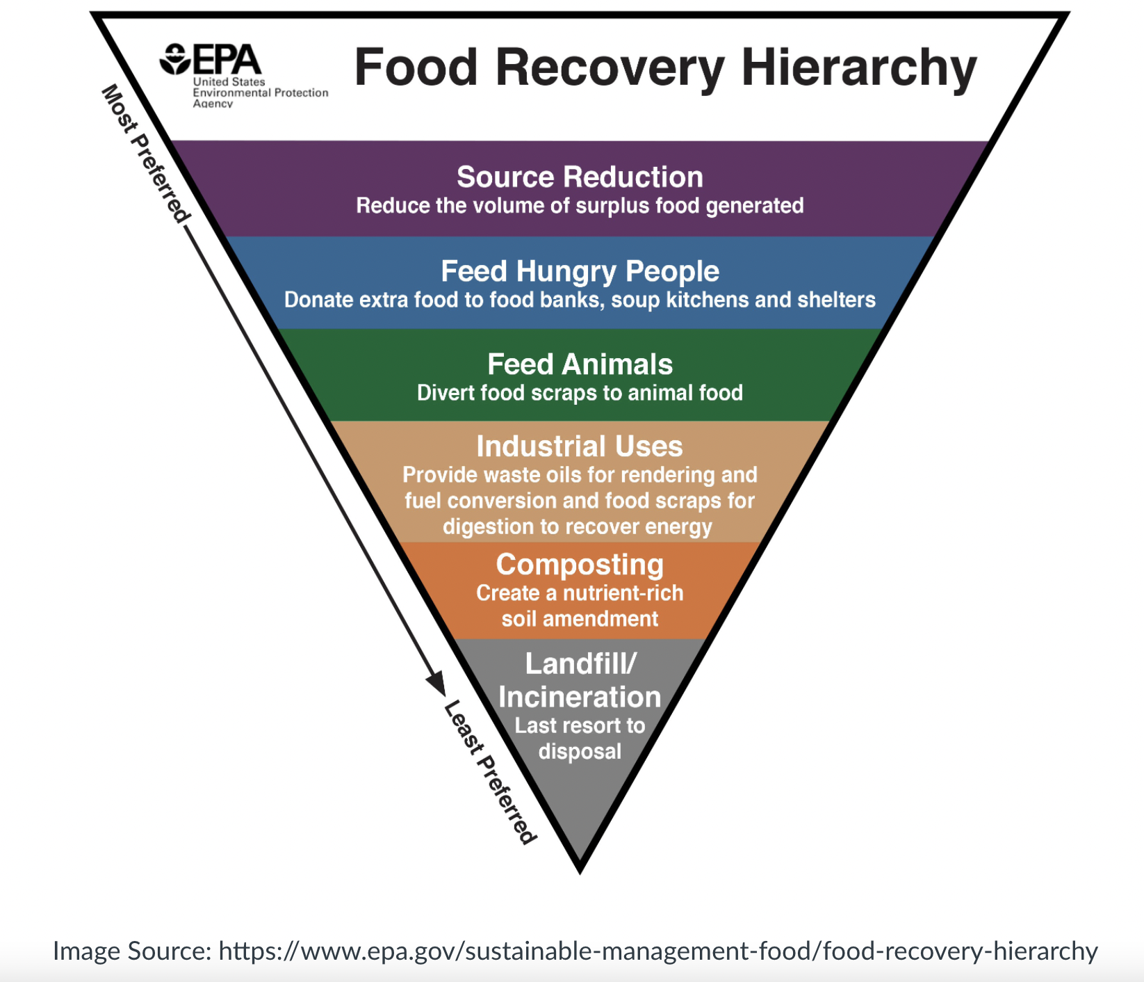 Food Recovery Hierarchy Food Recovery Hierarchy