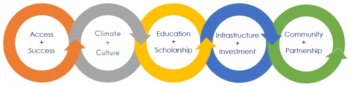 Institutional Excellence Framework institutional excellence framework graphic containing five circles with each element of the framwork. The differently colored borders of the circles have arrows the point to the next element in the framwork.