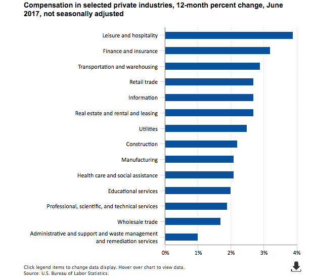 US Bureau of Labor Statistics Wage Growth Figure by Private Industry June 2017