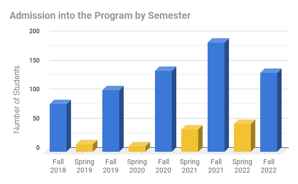 Admissions from the years F18 to F22 admissions