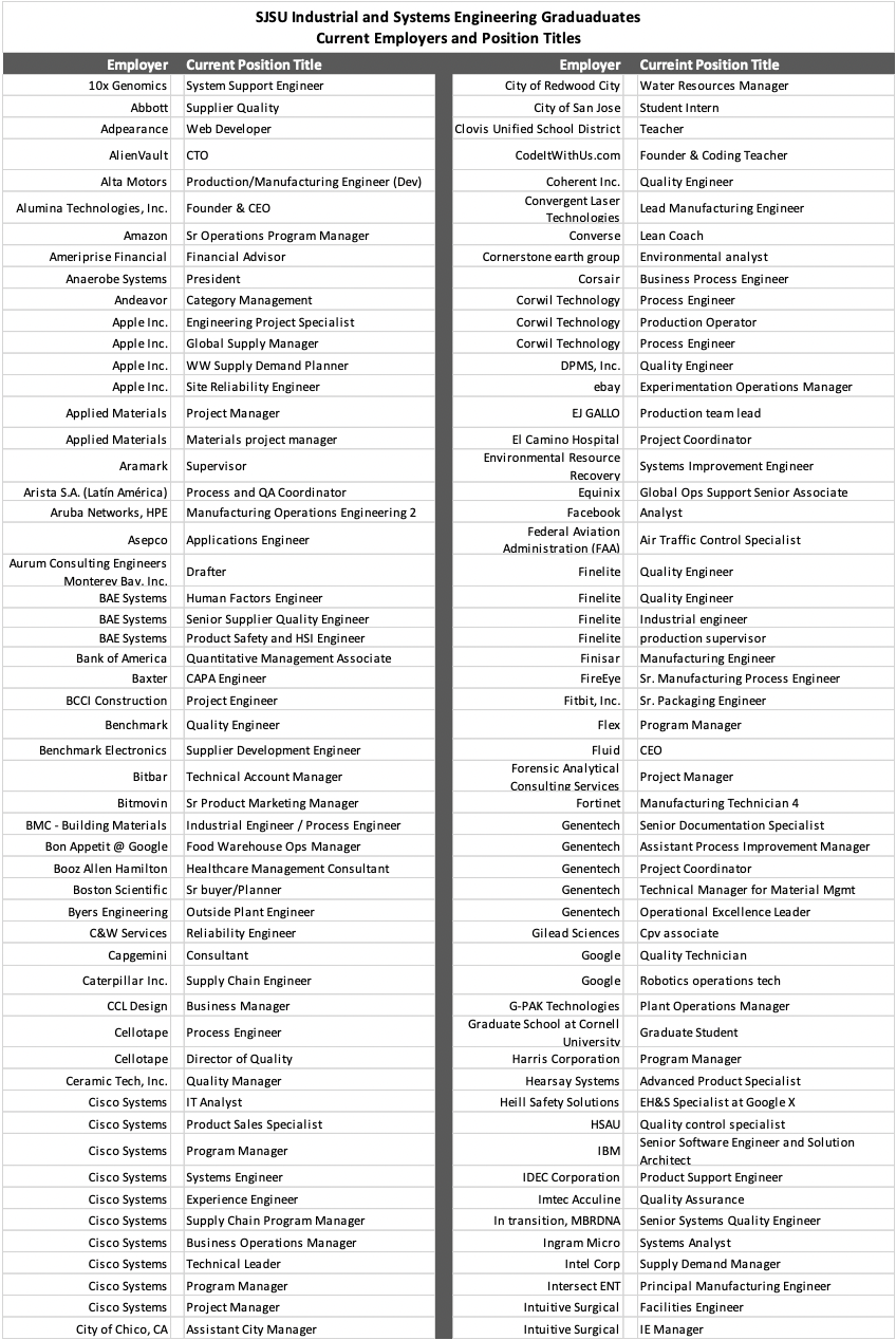 Current Employers and Position Titles (1) Current Employers and Position Titles of SJSU Graduates in Industrial and Systems Engineering