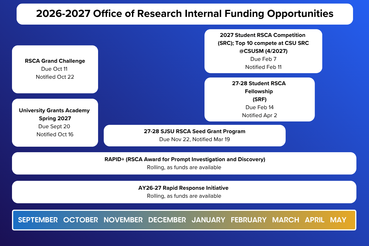 2026-2027 internal funding calendar.