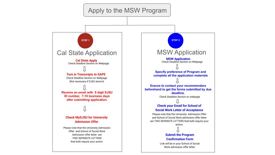 msw application flowchart msw application flowchart